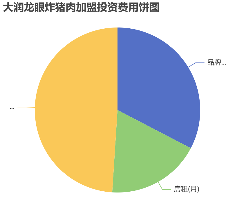 大潤龍眼炸豬肉加盟投資費(fèi)用餅狀圖表