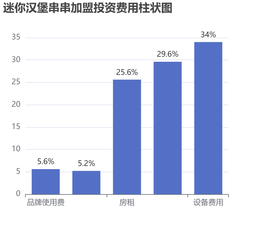 迷你漢堡串串加盟投資費(fèi)用柱狀圖表