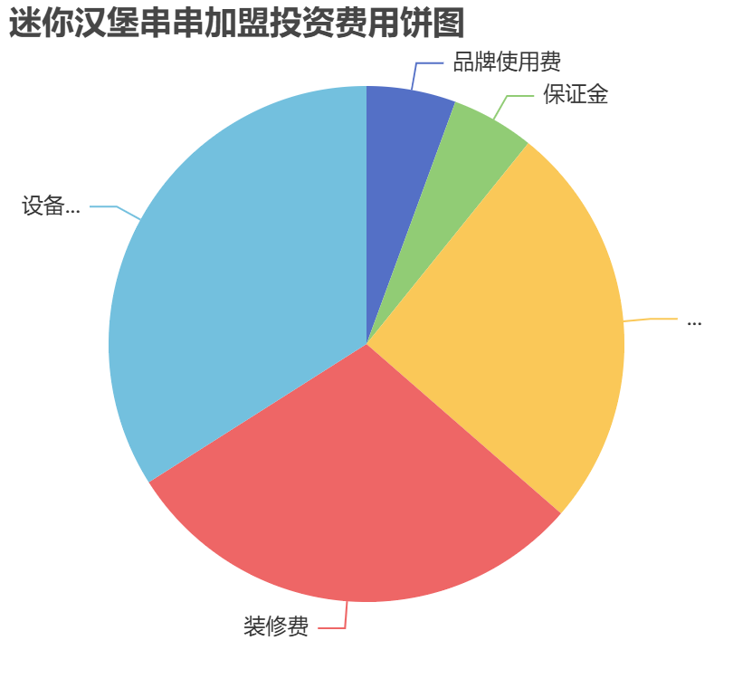 迷你漢堡串串加盟投資費(fèi)用餅狀圖表