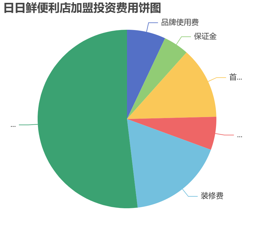日日鮮便利店加盟投資費用餅狀圖表