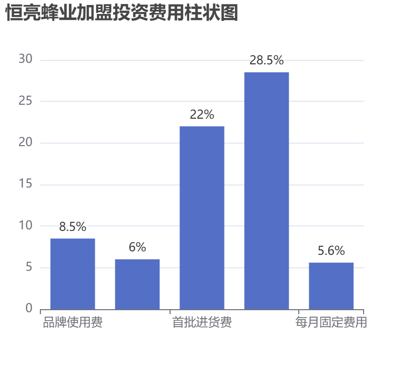 恒亮蜂業(yè)加盟投資費用柱狀圖表