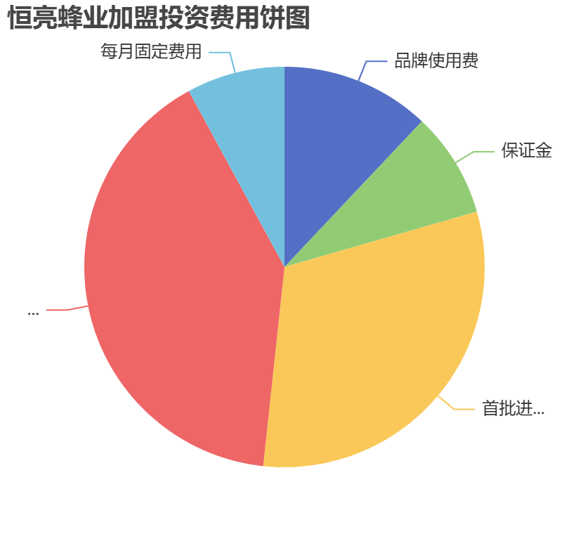 恒亮蜂業(yè)加盟投資費用餅狀圖表