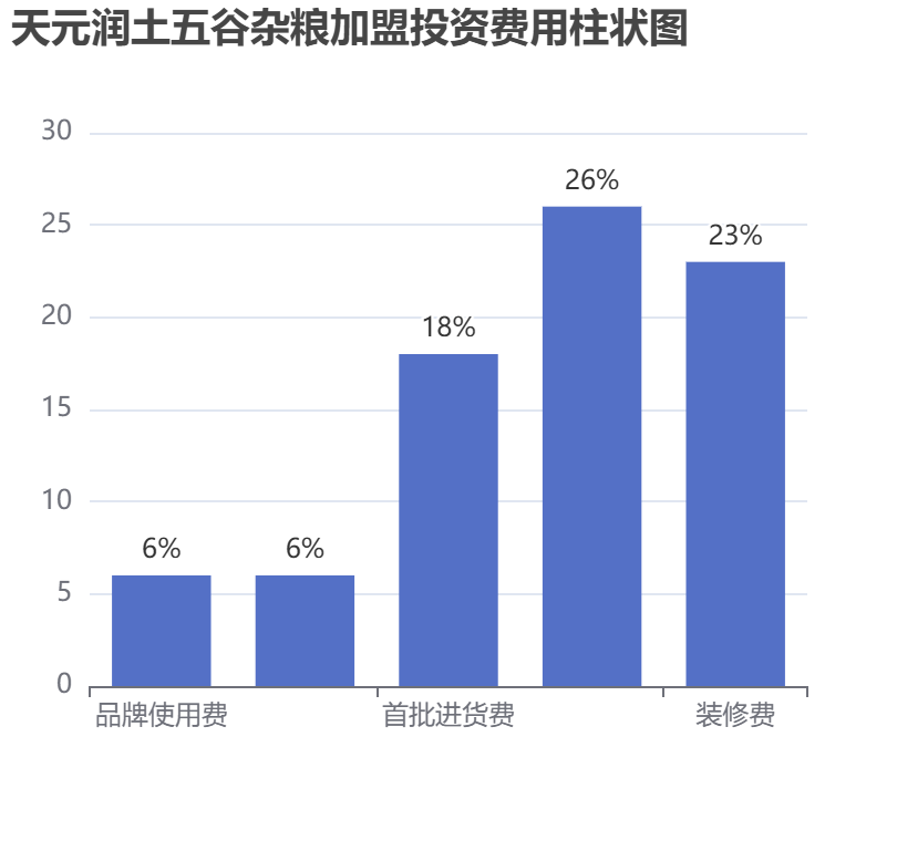 天元潤(rùn)土五谷雜糧加盟投資費(fèi)用柱狀圖表
