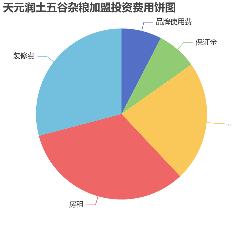 天元潤(rùn)土五谷雜糧加盟投資費(fèi)用餅狀圖表