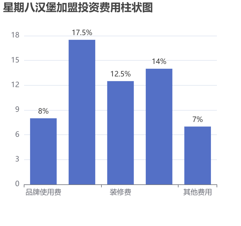 星期八漢堡加盟投資費(fèi)用柱狀圖表
