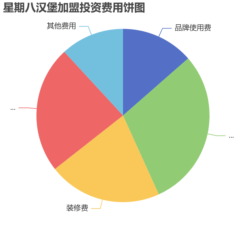 星期八漢堡加盟投資費(fèi)用餅狀圖表