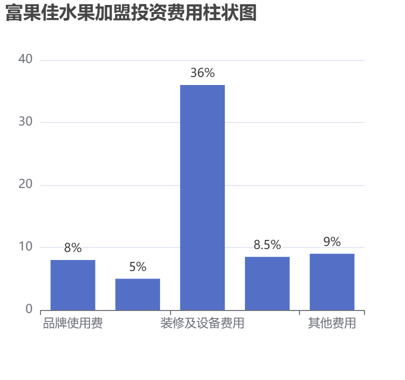 富果佳水果加盟投資費(fèi)用柱狀圖表