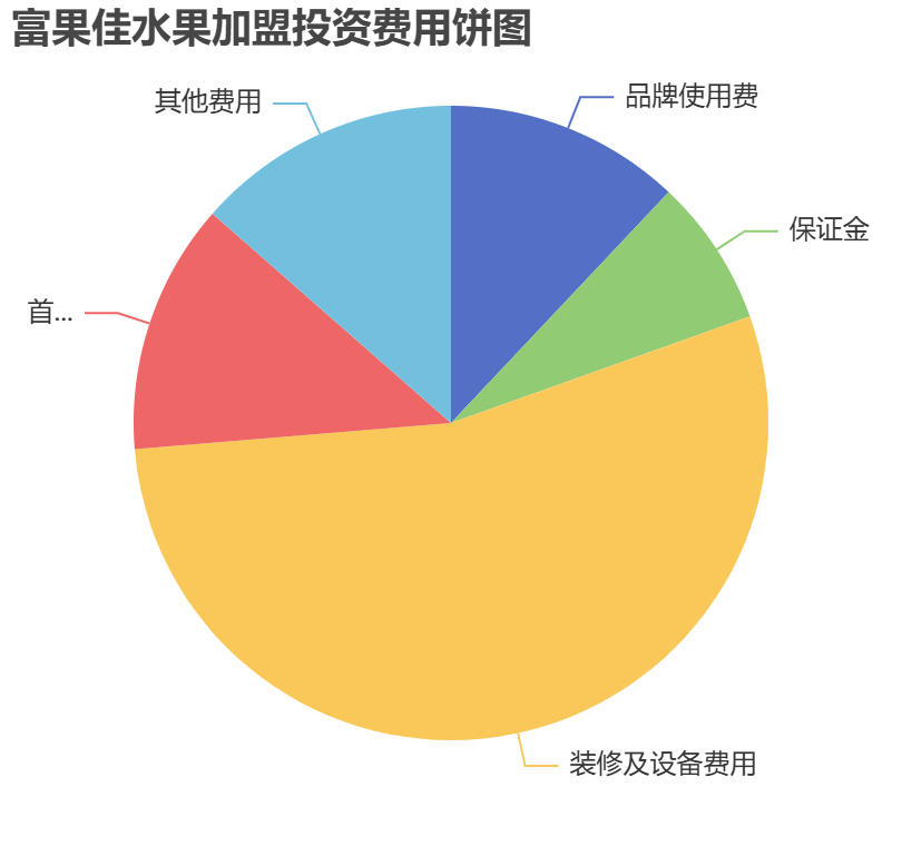 富果佳水果加盟投資費(fèi)用餅狀圖表