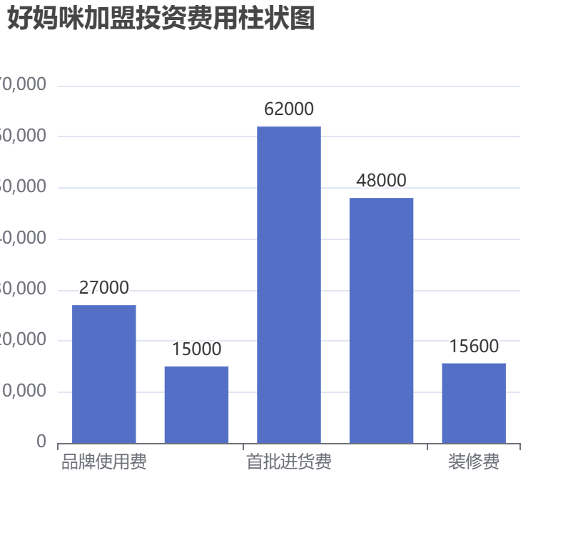 好媽咪加盟投資費(fèi)用柱狀圖表
