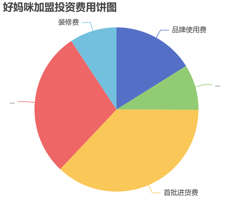 好媽咪加盟投資費(fèi)用餅狀圖表