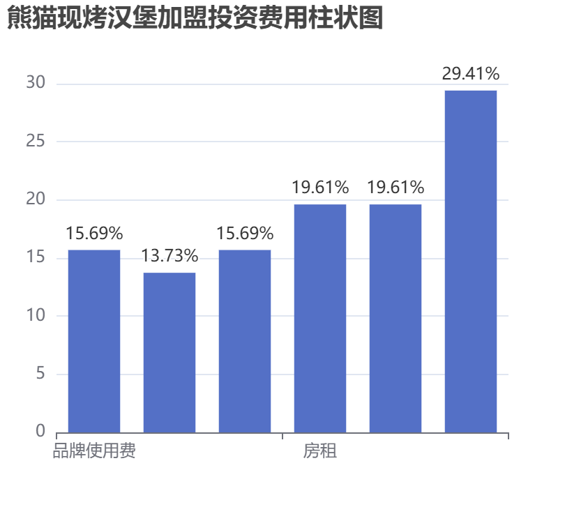 熊貓現(xiàn)烤漢堡加盟投資費用柱狀圖表