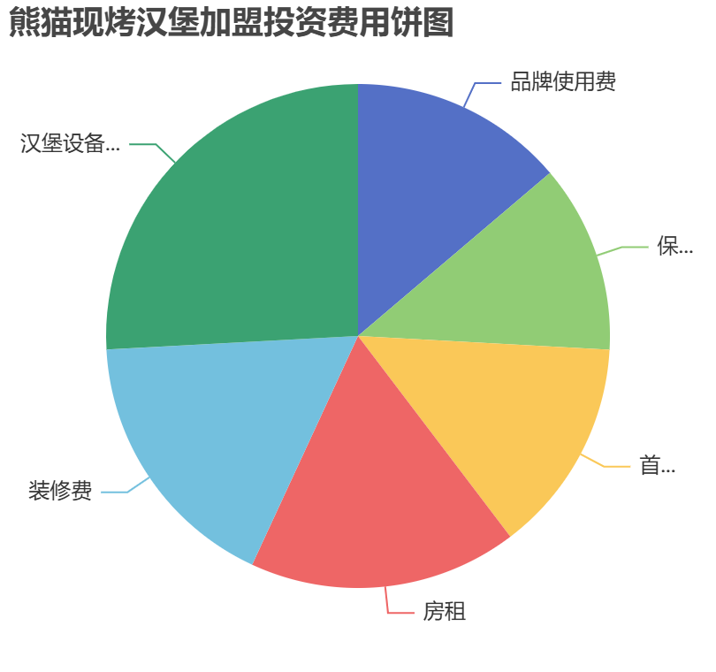 熊貓現(xiàn)烤漢堡加盟投資費用餅狀圖表