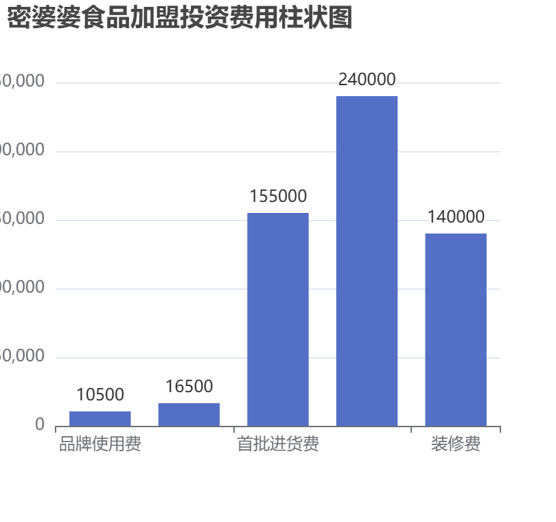 密婆婆食品加盟投資費(fèi)用柱狀圖表