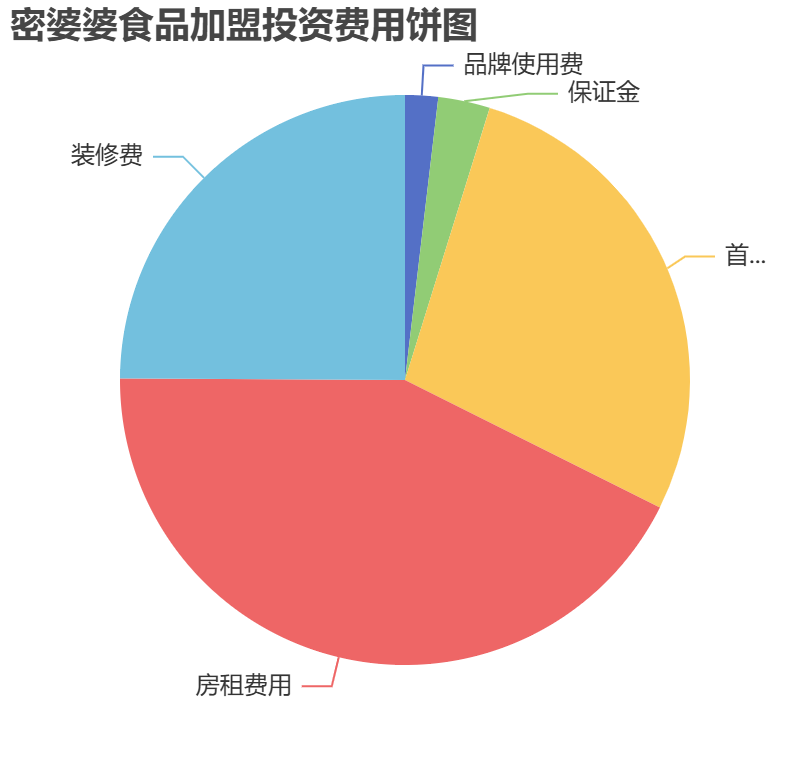 密婆婆食品加盟投資費(fèi)用餅狀圖表
