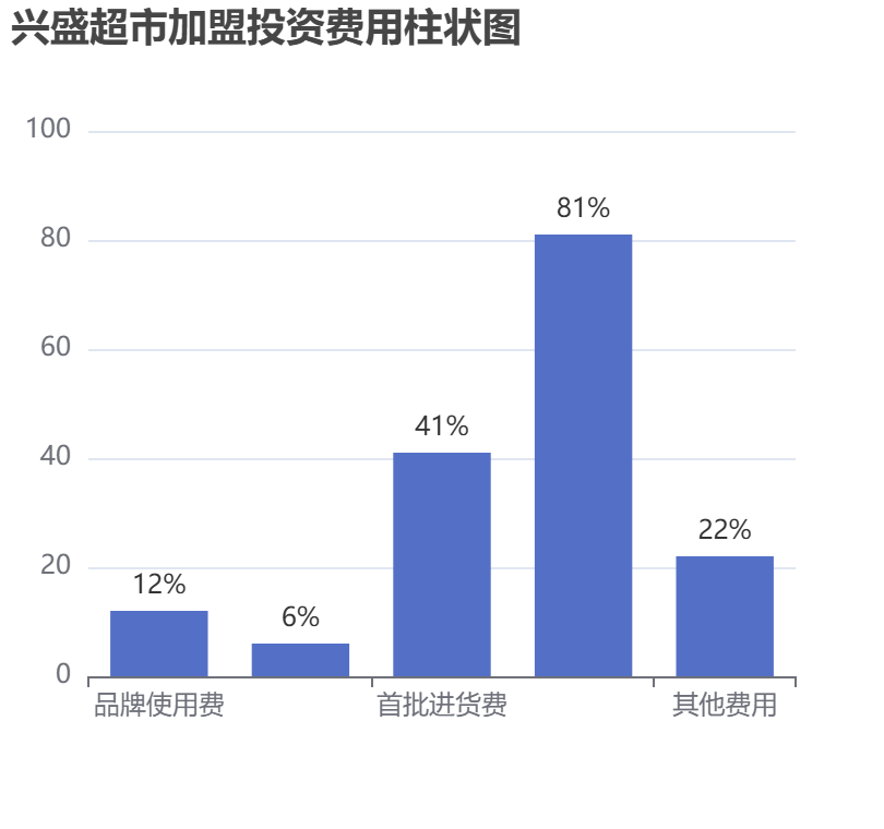 興盛超市加盟投資費(fèi)用柱狀圖表