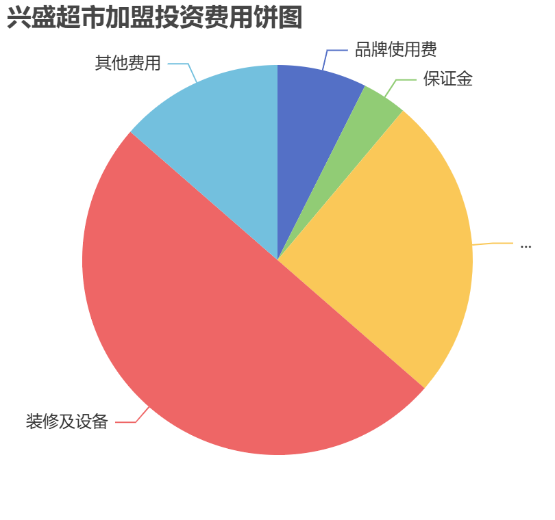 興盛超市加盟投資費(fèi)用餅狀圖表