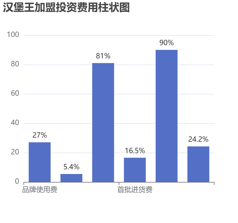 漢堡王加盟投資費(fèi)用柱狀圖表