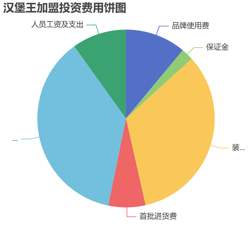 漢堡王加盟投資費(fèi)用餅狀圖表