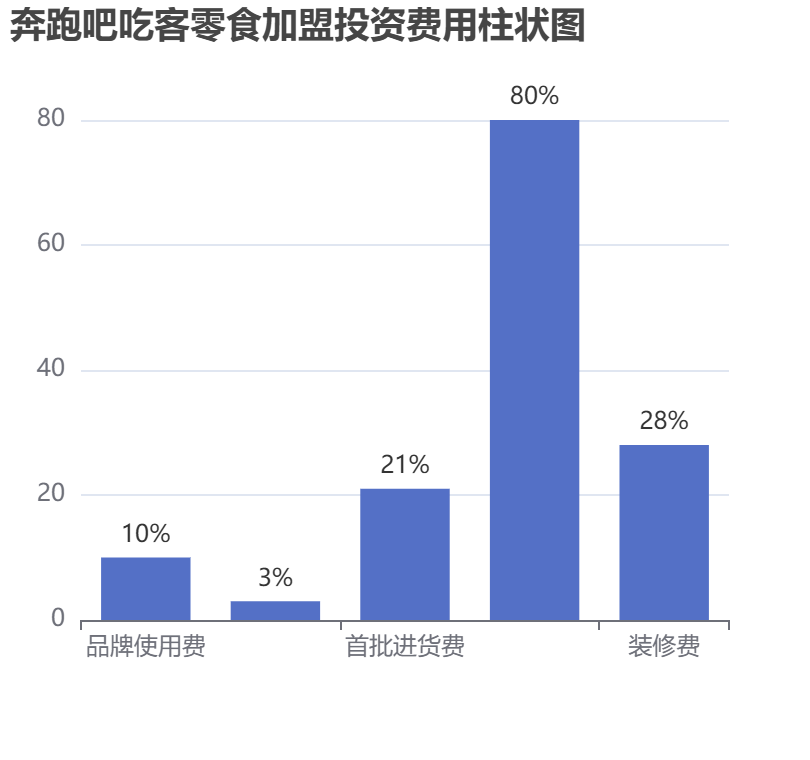 奔跑吧吃客零食加盟投資費(fèi)用柱狀圖表