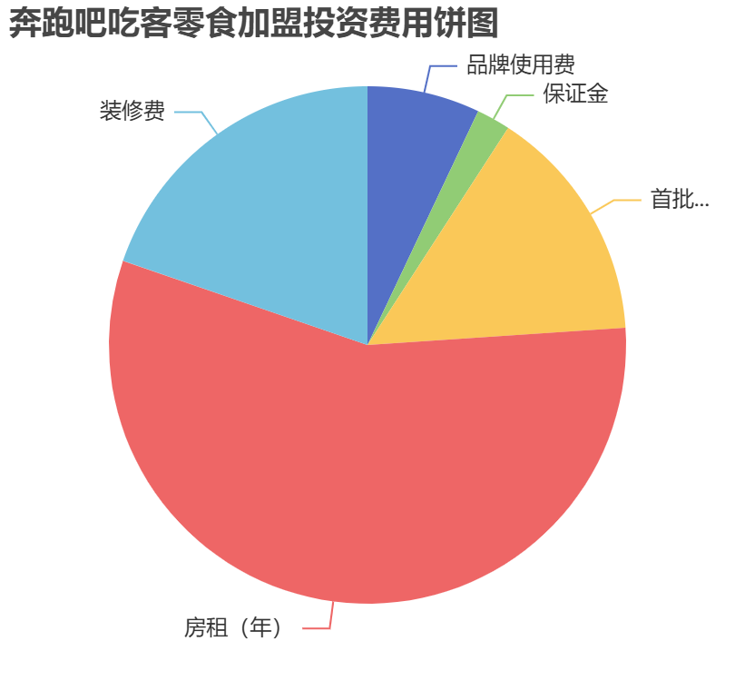 奔跑吧吃客零食加盟投資費(fèi)用餅狀圖表