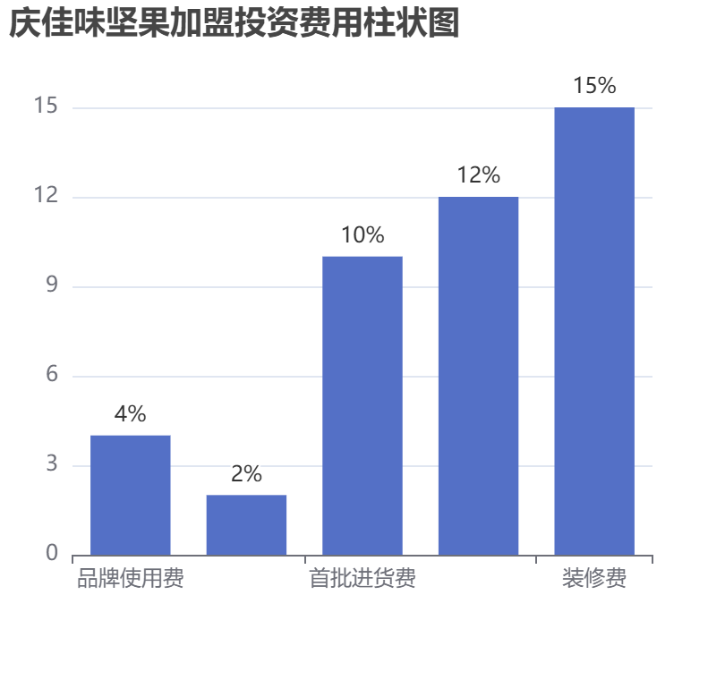 慶佳味堅(jiān)果加盟投資費(fèi)用柱狀圖表