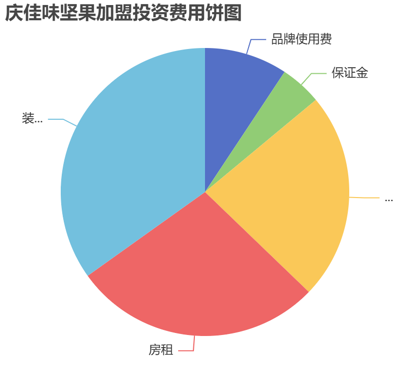 慶佳味堅(jiān)果加盟投資費(fèi)用餅狀圖表