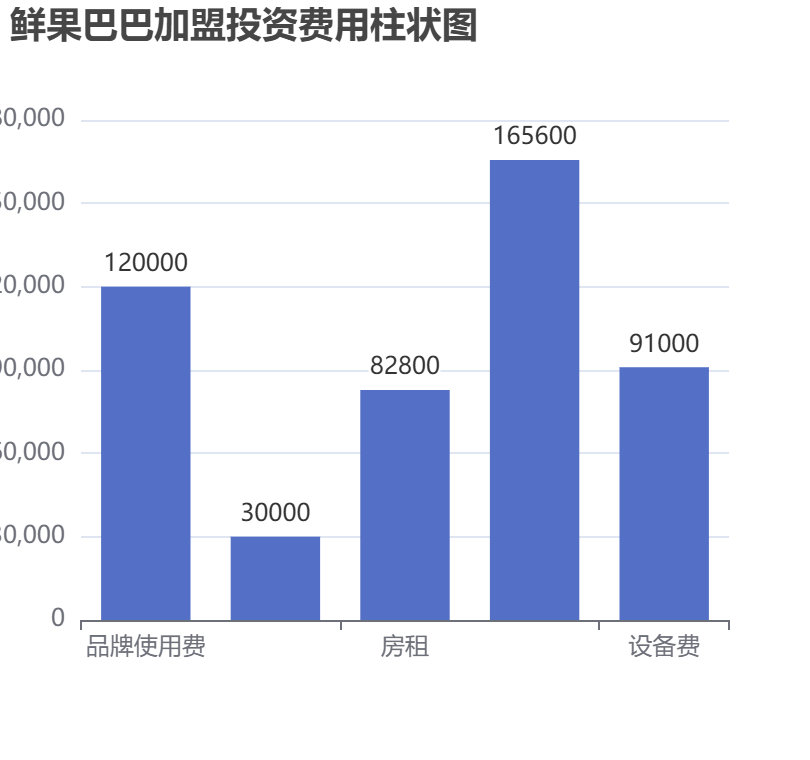 鮮果巴巴加盟投資費(fèi)用柱狀圖表