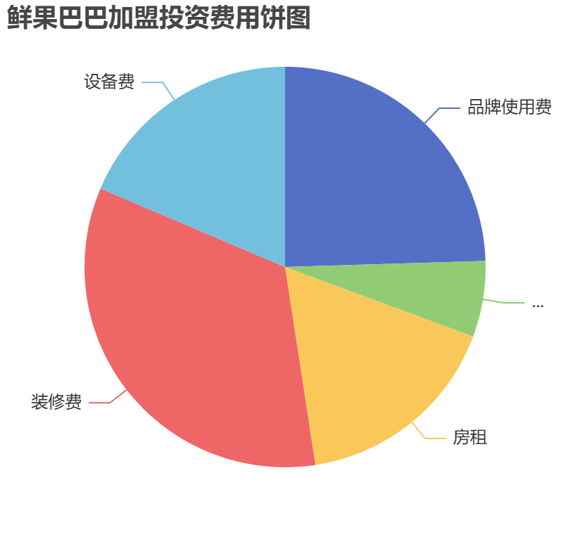 鮮果巴巴加盟投資費(fèi)用餅狀圖表