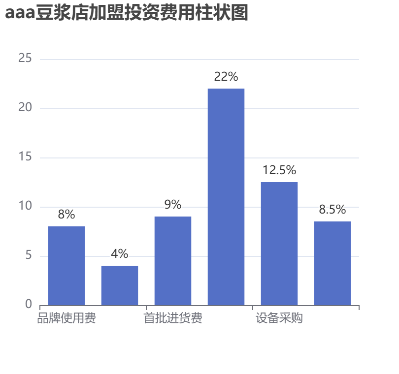aaa豆?jié){店加盟投資費(fèi)用柱狀圖表
