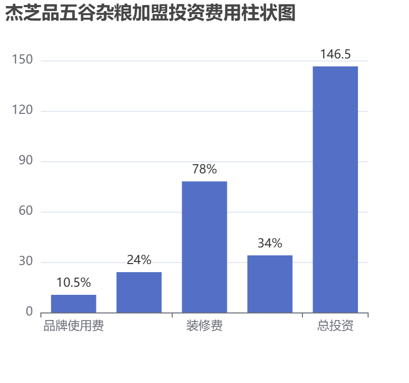 杰芝品五谷雜糧加盟投資費(fèi)用柱狀圖表