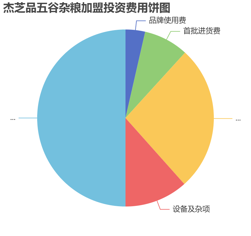 杰芝品五谷雜糧加盟投資費(fèi)用餅狀圖表