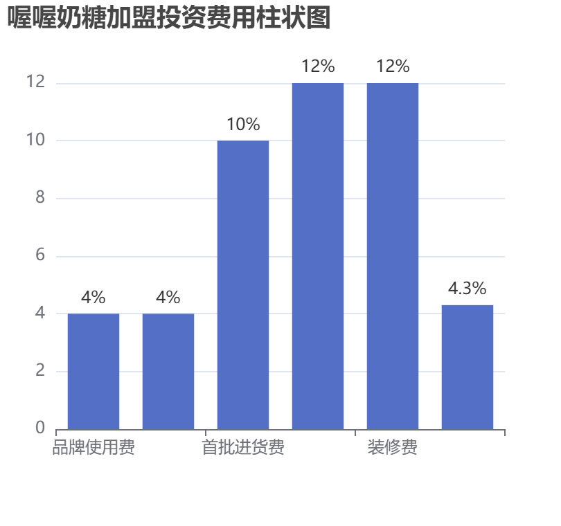 喔喔奶糖加盟投資費(fèi)用柱狀圖表