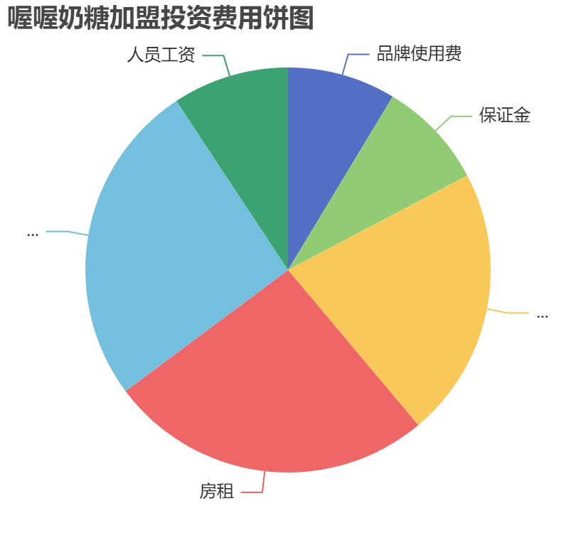喔喔奶糖加盟投資費(fèi)用餅狀圖表