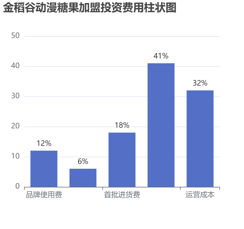 金稻谷動(dòng)漫糖果加盟投資費(fèi)用柱狀圖表
