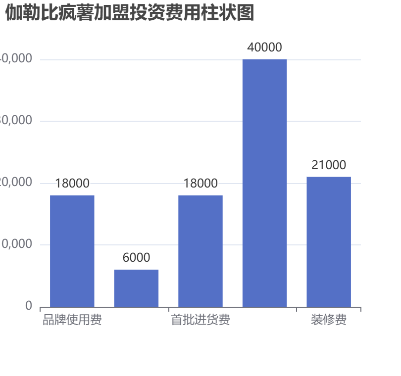 伽勒比瘋薯加盟投資費(fèi)用柱狀圖表