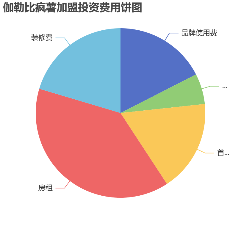 伽勒比瘋薯加盟投資費(fèi)用餅狀圖表