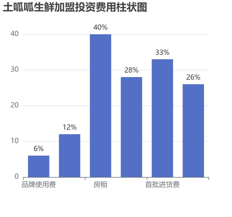 土呱呱生鮮加盟投資費(fèi)用柱狀圖表