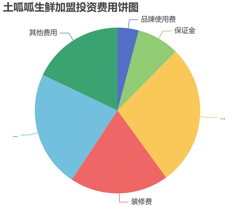 土呱呱生鮮加盟投資費(fèi)用餅狀圖表