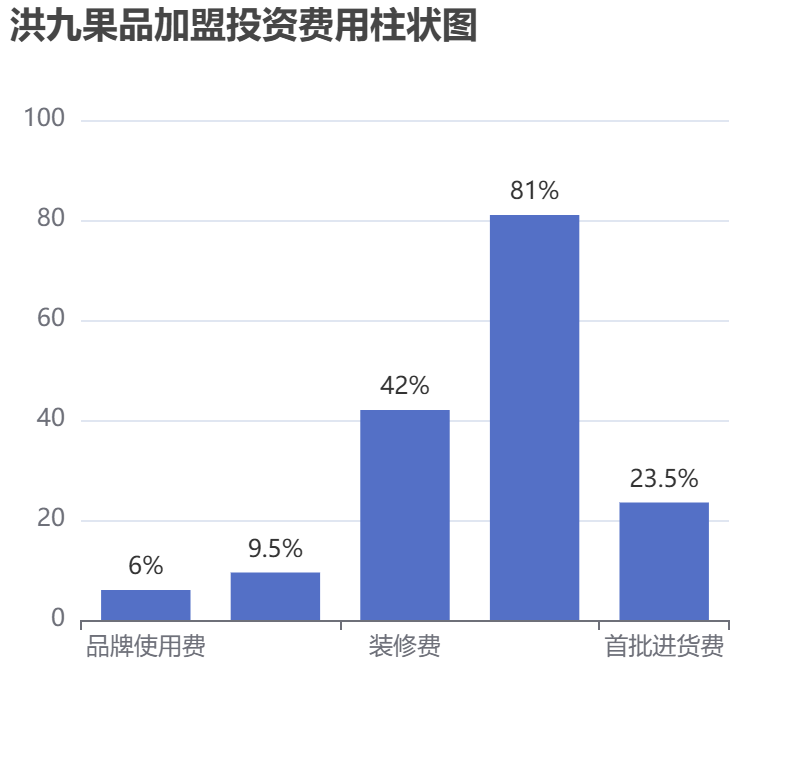 洪九果品加盟投資費(fèi)用柱狀圖表