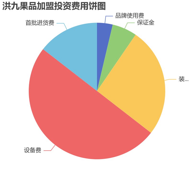 洪九果品加盟投資費(fèi)用餅狀圖表