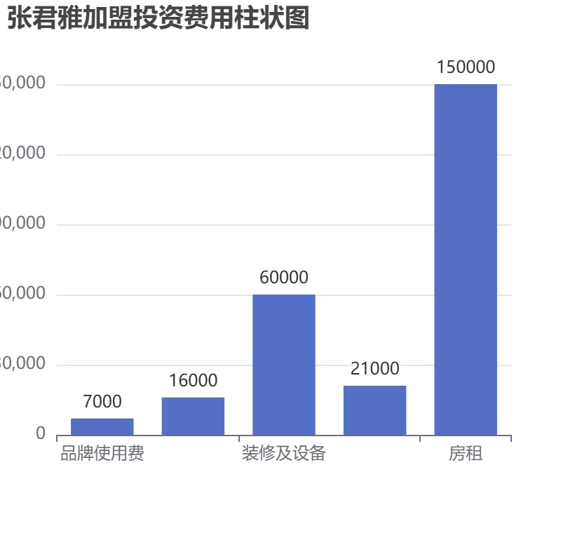 張君雅加盟投資費(fèi)用柱狀圖表