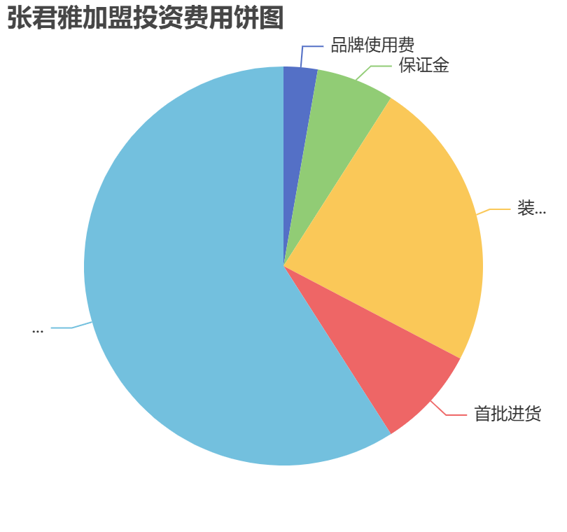 張君雅加盟投資費(fèi)用餅狀圖表