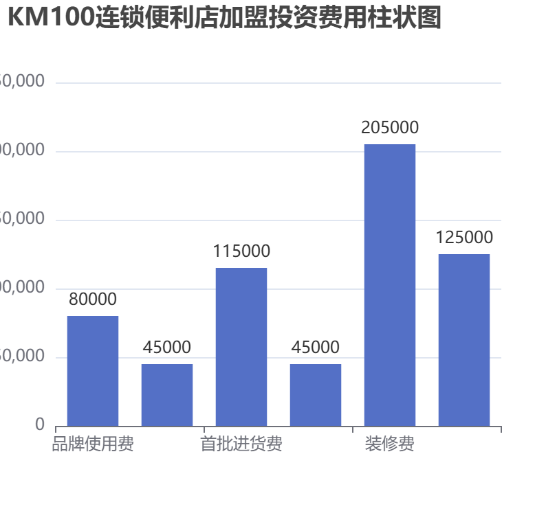 KM100連鎖便利店加盟投資費用柱狀圖表