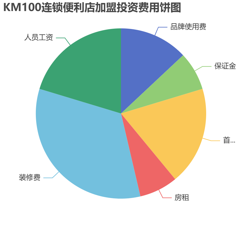 KM100連鎖便利店加盟投資費用餅狀圖表