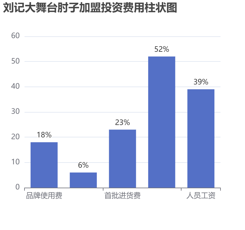 劉記大舞臺肘子加盟投資費用柱狀圖表
