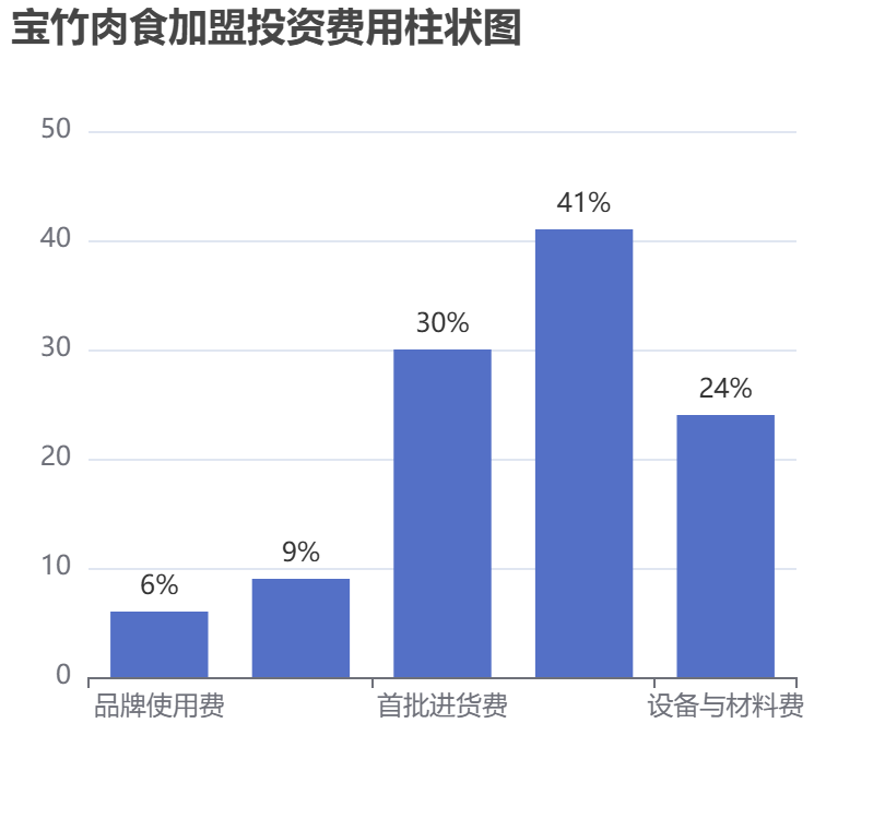 寶竹肉食加盟投資費(fèi)用柱狀圖表