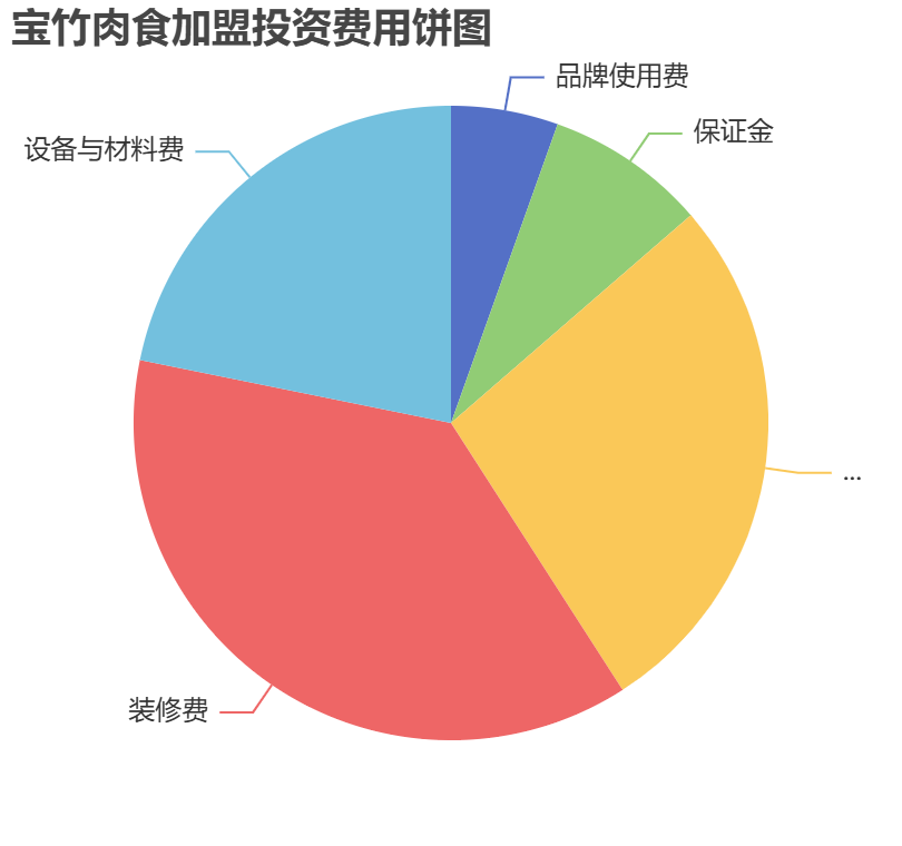 寶竹肉食加盟投資費(fèi)用餅狀圖表