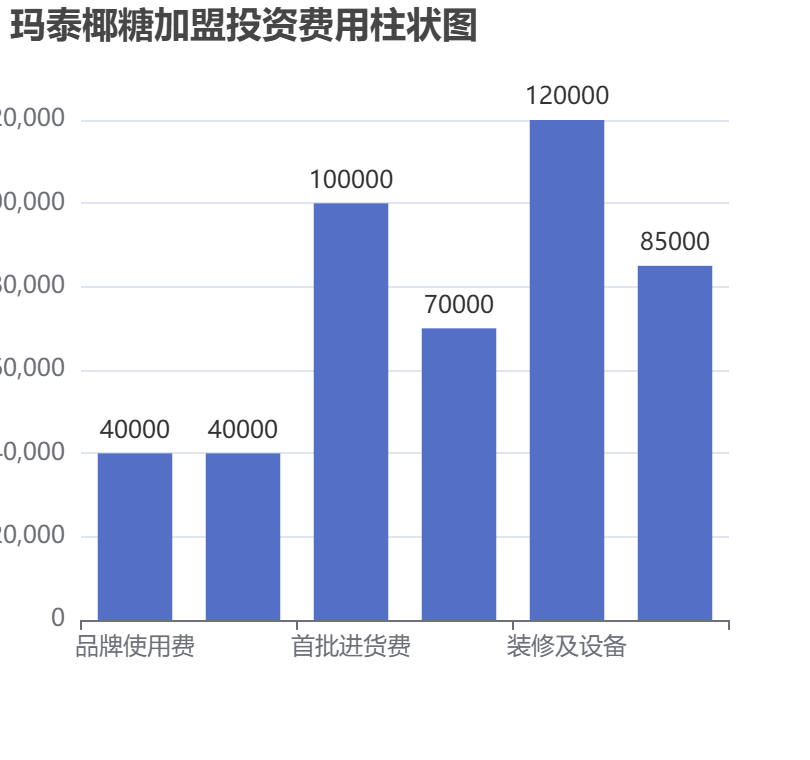 瑪泰椰糖加盟投資費(fèi)用柱狀圖表