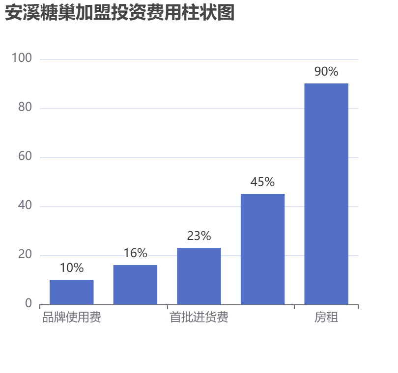 安溪糖巢加盟投資費(fèi)用柱狀圖表