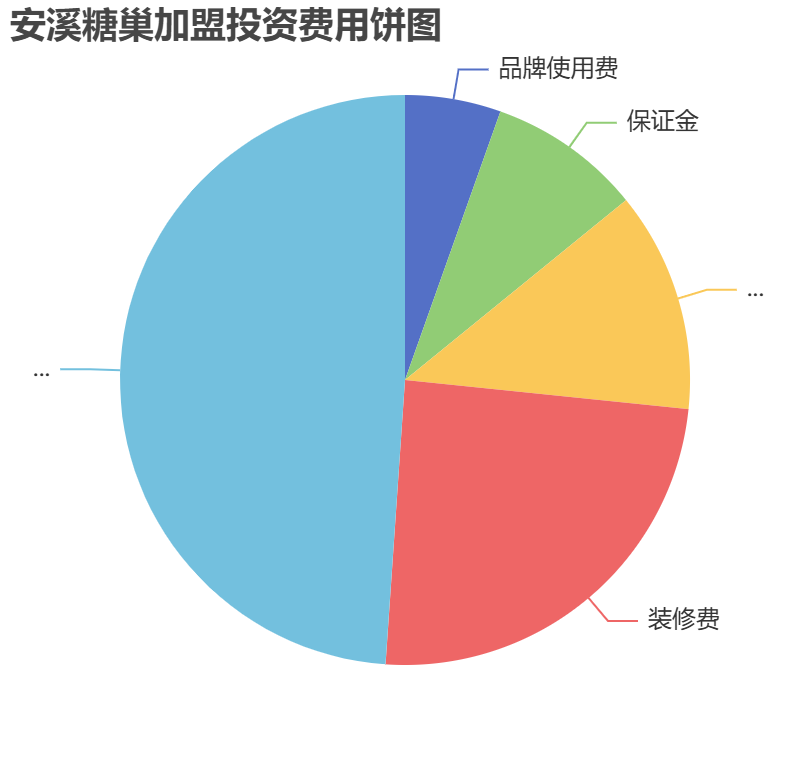 安溪糖巢加盟投資費(fèi)用餅狀圖表